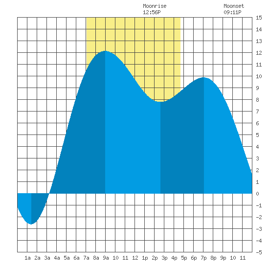 Zelatched Point tide chart for Tuesday, November 9, 2021