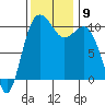 Zelatched Point tide chart for Tuesday, November 9, 2021