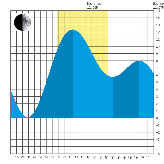 Zelatched Point tide chart for Friday, December 10, 2021