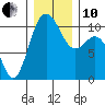 Zelatched Point tide chart for Friday, December 10, 2021