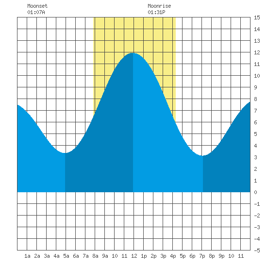 Zelatched Point tide chart for Sunday, December 12, 2021