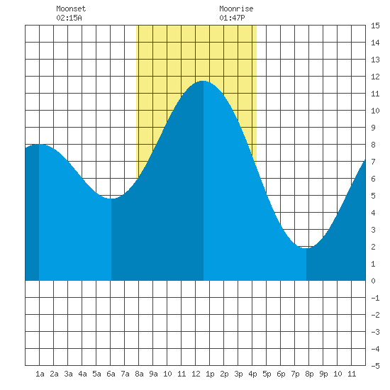 Zelatched Point tide chart for Monday, December 13, 2021
