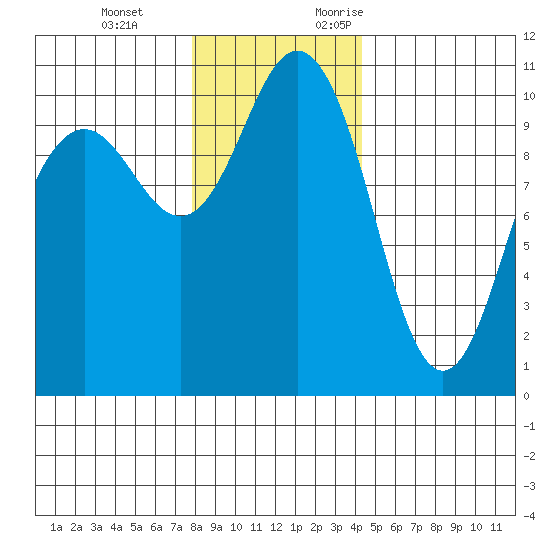 Zelatched Point tide chart for Tuesday, December 14, 2021