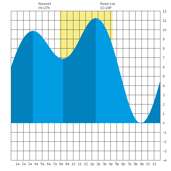 Zelatched Point tide chart for Wednesday, December 15, 2021
