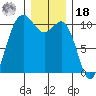 Zelatched Point tide chart for Saturday, December 18, 2021