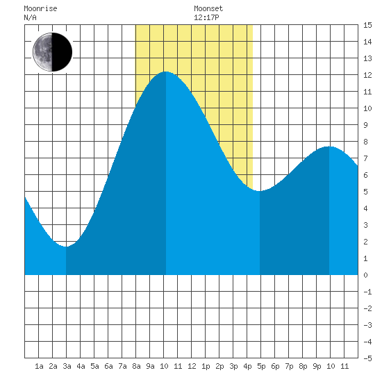 Zelatched Point tide chart for Sunday, December 26, 2021