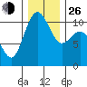 Zelatched Point tide chart for Sunday, December 26, 2021