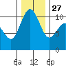Zelatched Point tide chart for Monday, December 27, 2021