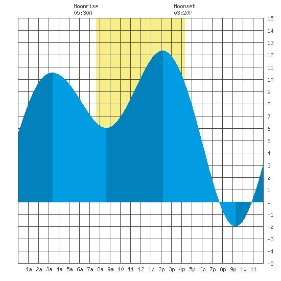 Zelatched Point tide chart for Thursday, December 2, 2021