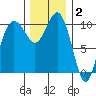 Zelatched Point tide chart for Thursday, December 2, 2021