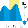 Zelatched Point tide chart for Friday, December 31, 2021