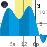 Zelatched Point tide chart for Friday, December 3, 2021