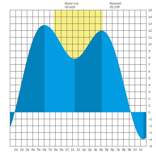 Zelatched Point tide chart for Sunday, December 5, 2021