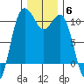 Zelatched Point tide chart for Monday, December 6, 2021
