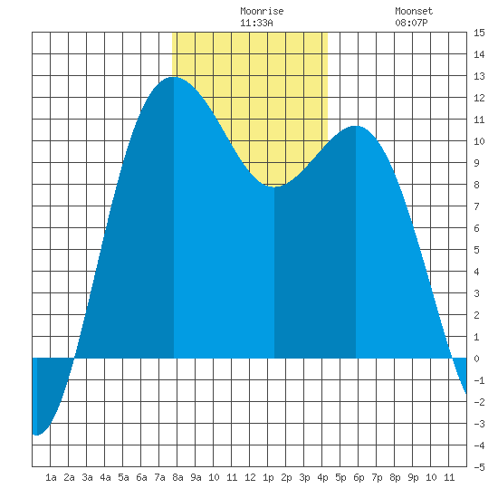 Zelatched Point tide chart for Tuesday, December 7, 2021