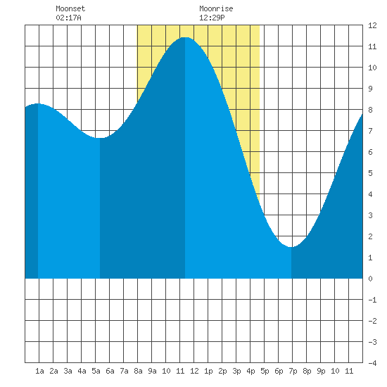 Zelatched Point tide chart for Tuesday, January 11, 2022