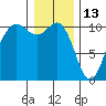 Zelatched Point tide chart for Thursday, January 13, 2022