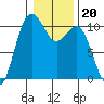 Zelatched Point tide chart for Thursday, January 20, 2022