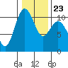 Zelatched Point tide chart for Sunday, January 23, 2022