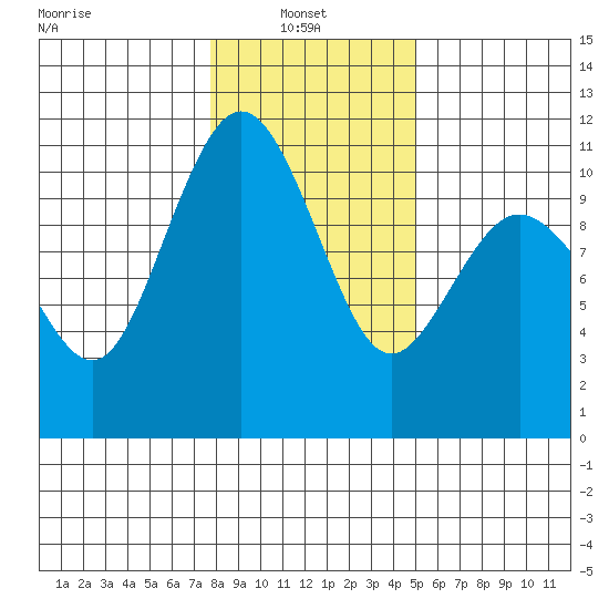 Zelatched Point tide chart for Monday, January 24, 2022