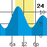 Zelatched Point tide chart for Monday, January 24, 2022