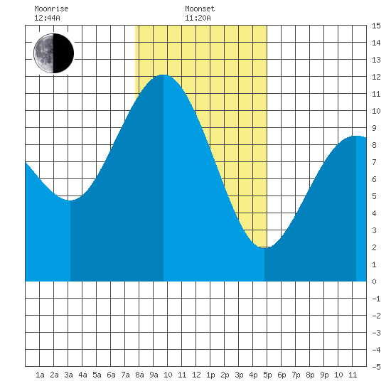 Zelatched Point tide chart for Tuesday, January 25, 2022