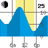 Zelatched Point tide chart for Tuesday, January 25, 2022