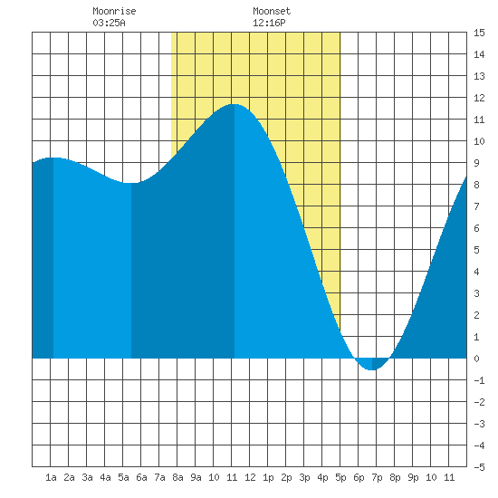 Zelatched Point tide chart for Thursday, January 27, 2022
