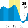 Zelatched Point tide chart for Friday, January 28, 2022