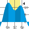 Zelatched Point tide chart for Tuesday, January 4, 2022
