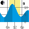 Zelatched Point tide chart for Sunday, January 9, 2022