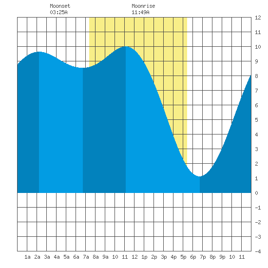 Zelatched Point tide chart for Thursday, February 10, 2022