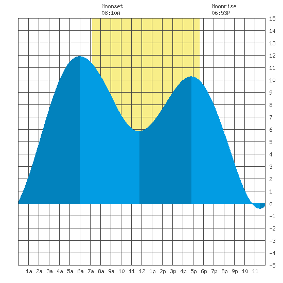 Zelatched Point tide chart for Thursday, February 17, 2022