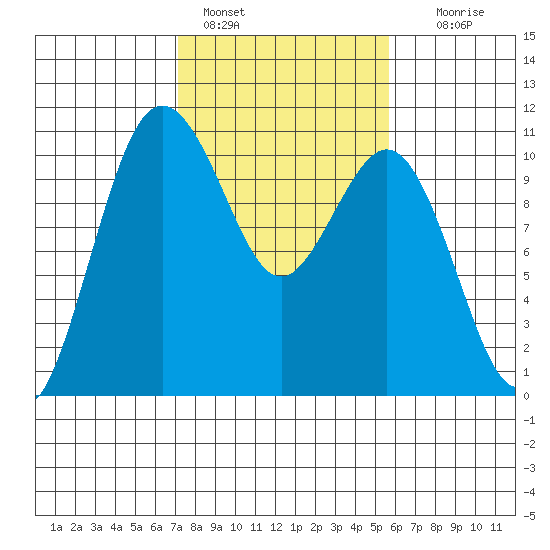 Zelatched Point tide chart for Friday, February 18, 2022