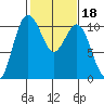 Zelatched Point tide chart for Friday, February 18, 2022