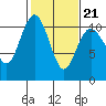 Zelatched Point tide chart for Monday, February 21, 2022