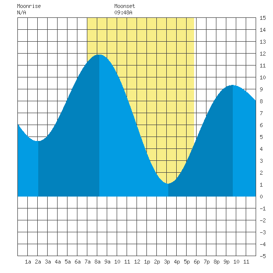Zelatched Point tide chart for Tuesday, February 22, 2022