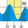Zelatched Point tide chart for Tuesday, February 22, 2022