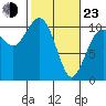 Zelatched Point tide chart for Wednesday, February 23, 2022