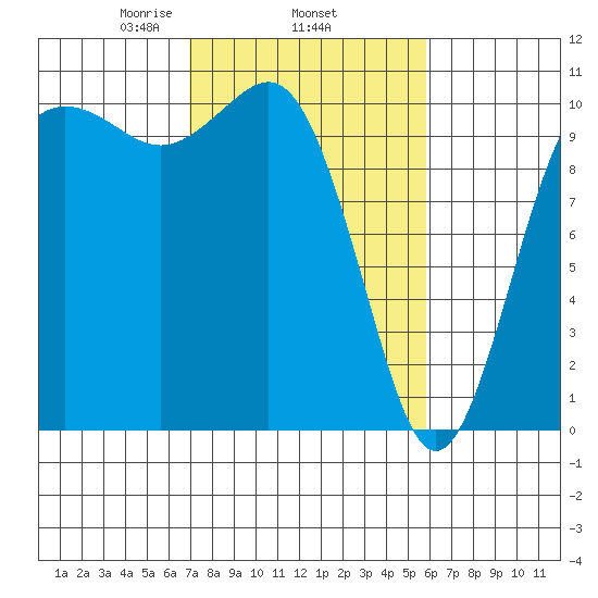 Zelatched Point tide chart for Friday, February 25, 2022