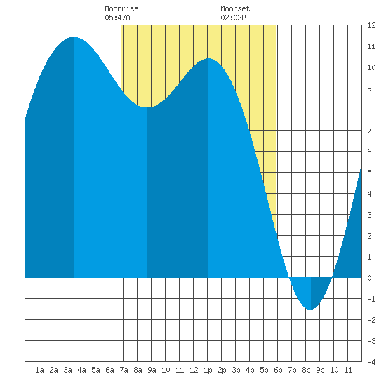 Zelatched Point tide chart for Sunday, February 27, 2022