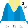 Zelatched Point tide chart for Wednesday, February 2, 2022