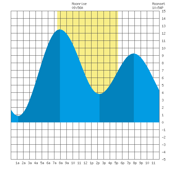 Zelatched Point tide chart for Saturday, February 5, 2022