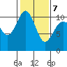Zelatched Point tide chart for Monday, February 7, 2022