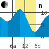Zelatched Point tide chart for Tuesday, February 8, 2022