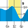 Zelatched Point tide chart for Wednesday, February 9, 2022