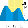 Zelatched Point tide chart for Tuesday, March 15, 2022