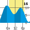 Zelatched Point tide chart for Wednesday, March 16, 2022