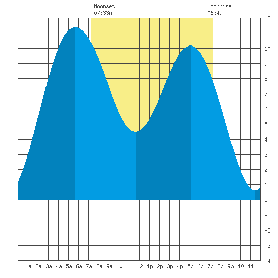 Zelatched Point tide chart for Thursday, March 17, 2022