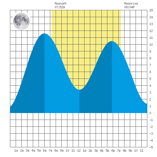 Zelatched Point tide chart for Friday, March 18, 2022